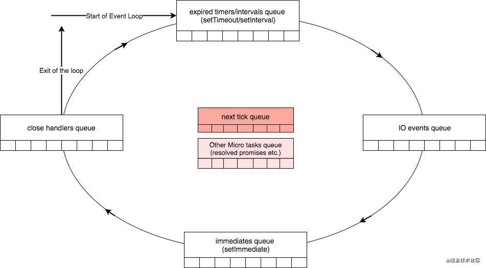 [译]Node.js: 快捷的async函数会如何阻塞事件循环，使I/O饥饿？